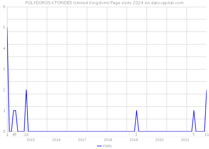 POLYDOROS KTORIDES (United Kingdom) Page visits 2024 