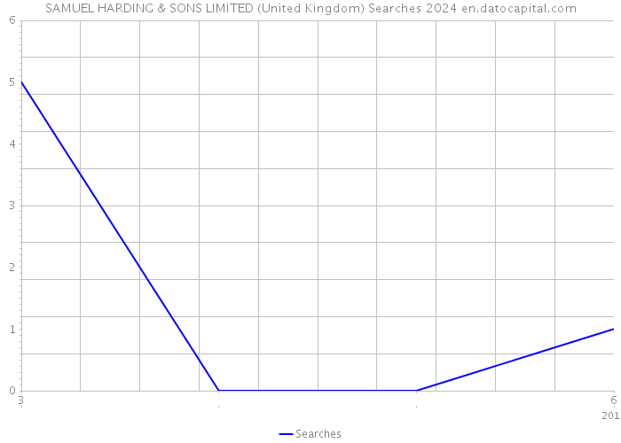 SAMUEL HARDING & SONS LIMITED (United Kingdom) Searches 2024 