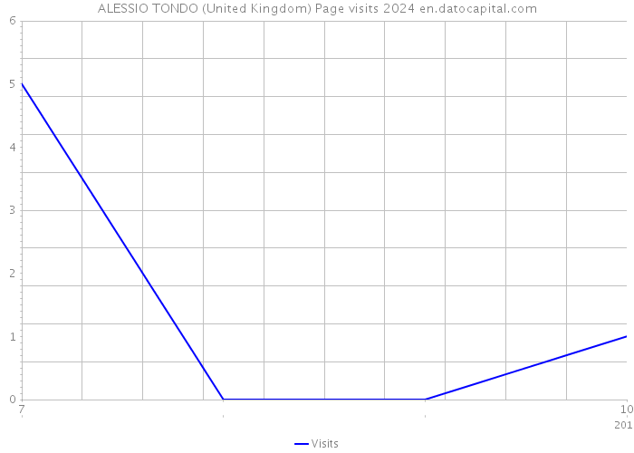 ALESSIO TONDO (United Kingdom) Page visits 2024 