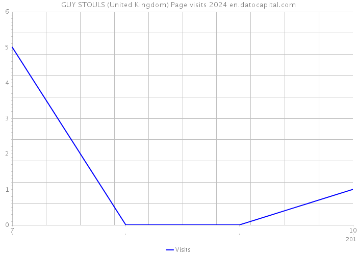 GUY STOULS (United Kingdom) Page visits 2024 
