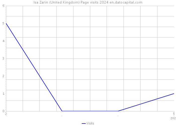 Isa Zarin (United Kingdom) Page visits 2024 