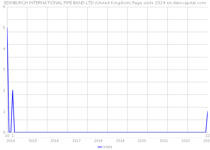 EDINBURGH INTERNATIONAL PIPE BAND LTD (United Kingdom) Page visits 2024 