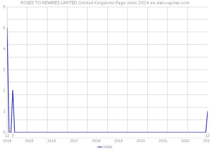 ROSES TO REWIRES LIMITED (United Kingdom) Page visits 2024 