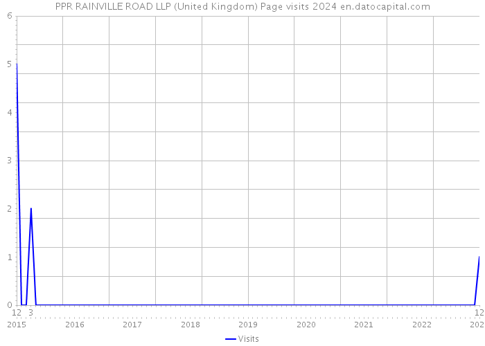 PPR RAINVILLE ROAD LLP (United Kingdom) Page visits 2024 