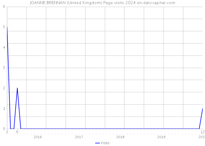 JOANNE BRENNAN (United Kingdom) Page visits 2024 