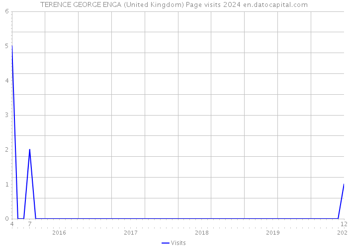 TERENCE GEORGE ENGA (United Kingdom) Page visits 2024 