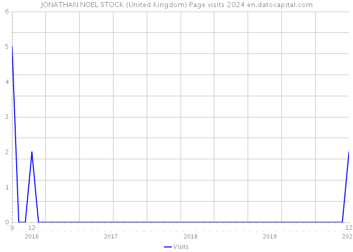 JONATHAN NOEL STOCK (United Kingdom) Page visits 2024 