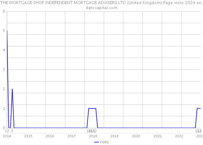 THE MORTGAGE SHOP INDEPENDENT MORTGAGE ADVISERS LTD (United Kingdom) Page visits 2024 
