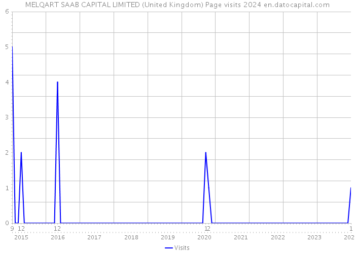 MELQART SAAB CAPITAL LIMITED (United Kingdom) Page visits 2024 