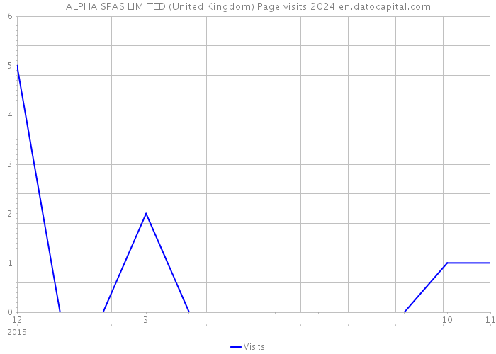 ALPHA SPAS LIMITED (United Kingdom) Page visits 2024 