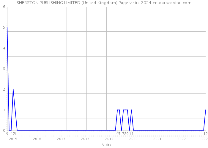 SHERSTON PUBLISHING LIMITED (United Kingdom) Page visits 2024 