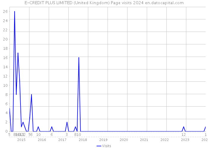 E-CREDIT PLUS LIMITED (United Kingdom) Page visits 2024 