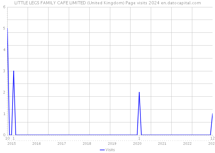 LITTLE LEGS FAMILY CAFE LIMITED (United Kingdom) Page visits 2024 