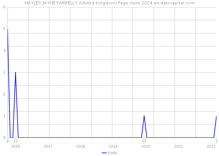 HAYLEY JAYNE FARRELLY (United Kingdom) Page visits 2024 