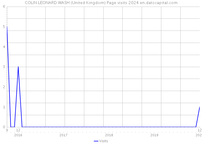 COLIN LEONARD WASH (United Kingdom) Page visits 2024 