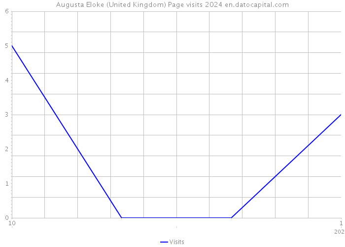 Augusta Eloke (United Kingdom) Page visits 2024 