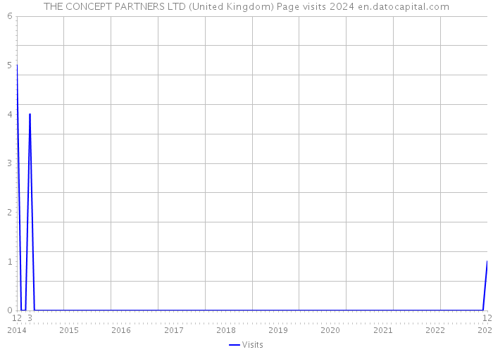 THE CONCEPT PARTNERS LTD (United Kingdom) Page visits 2024 