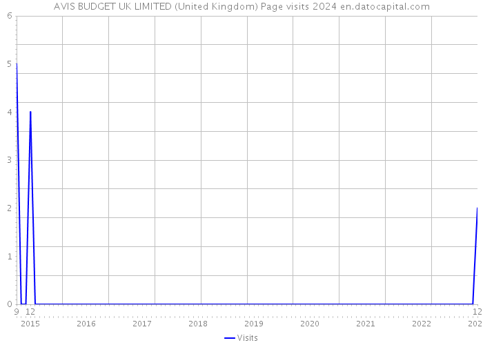AVIS BUDGET UK LIMITED (United Kingdom) Page visits 2024 