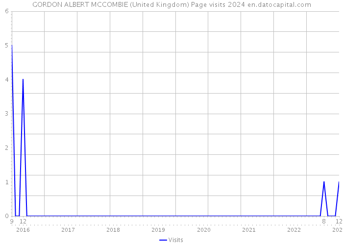 GORDON ALBERT MCCOMBIE (United Kingdom) Page visits 2024 