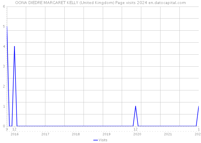 OONA DIEDRE MARGARET KELLY (United Kingdom) Page visits 2024 