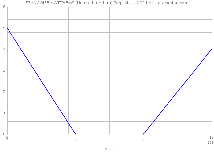FRANCOISE MATTHEWS (United Kingdom) Page visits 2024 