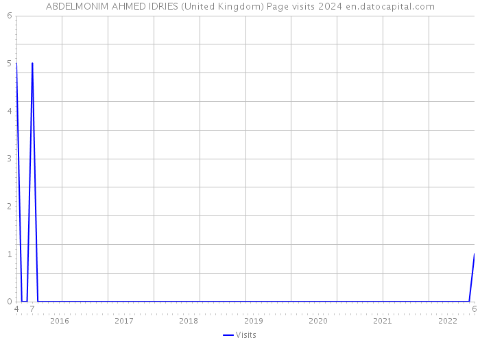 ABDELMONIM AHMED IDRIES (United Kingdom) Page visits 2024 