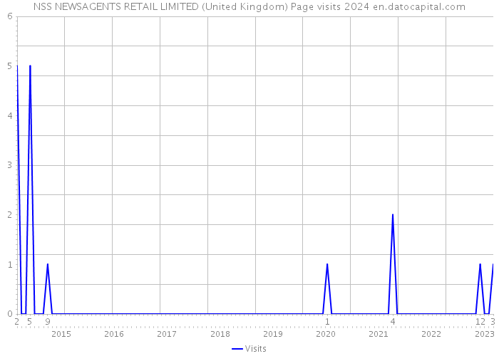 NSS NEWSAGENTS RETAIL LIMITED (United Kingdom) Page visits 2024 