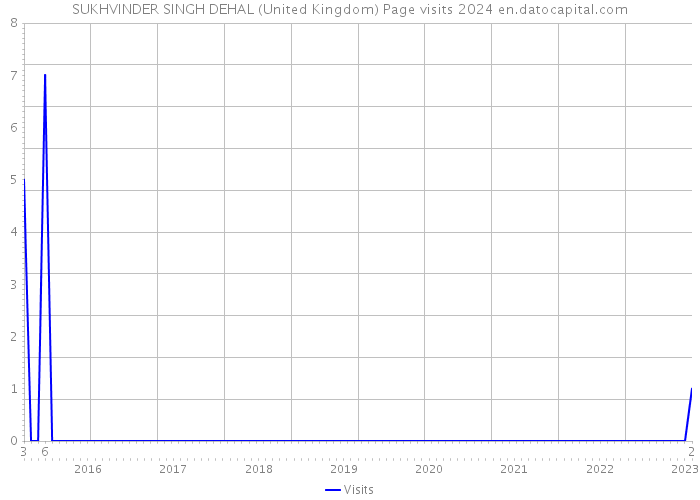 SUKHVINDER SINGH DEHAL (United Kingdom) Page visits 2024 