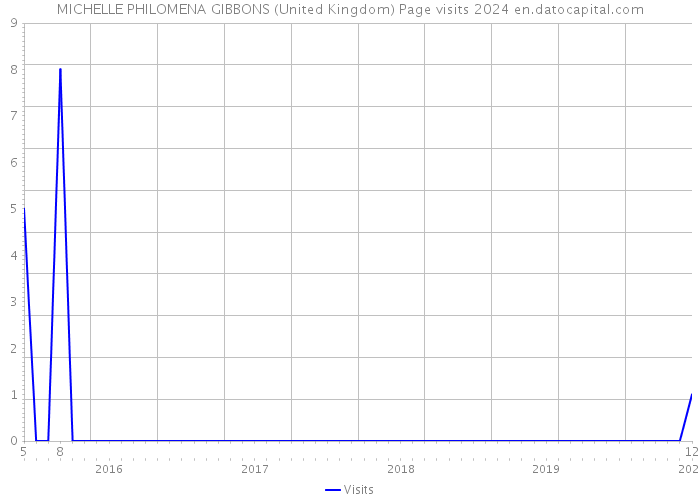 MICHELLE PHILOMENA GIBBONS (United Kingdom) Page visits 2024 
