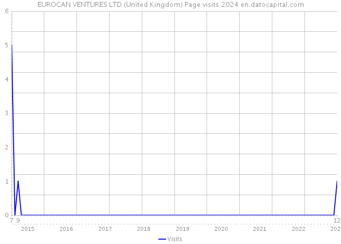 EUROCAN VENTURES LTD (United Kingdom) Page visits 2024 