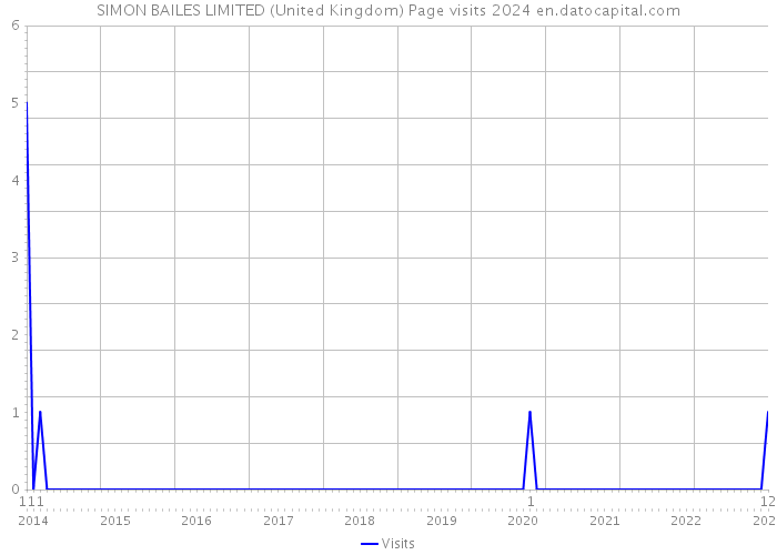 SIMON BAILES LIMITED (United Kingdom) Page visits 2024 