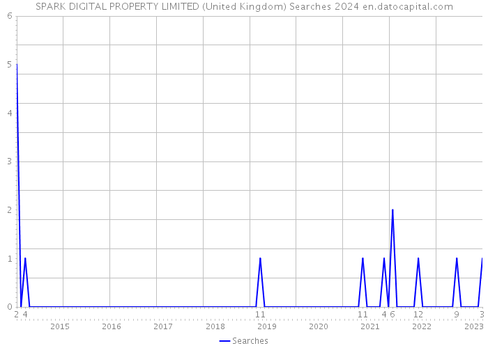 SPARK DIGITAL PROPERTY LIMITED (United Kingdom) Searches 2024 