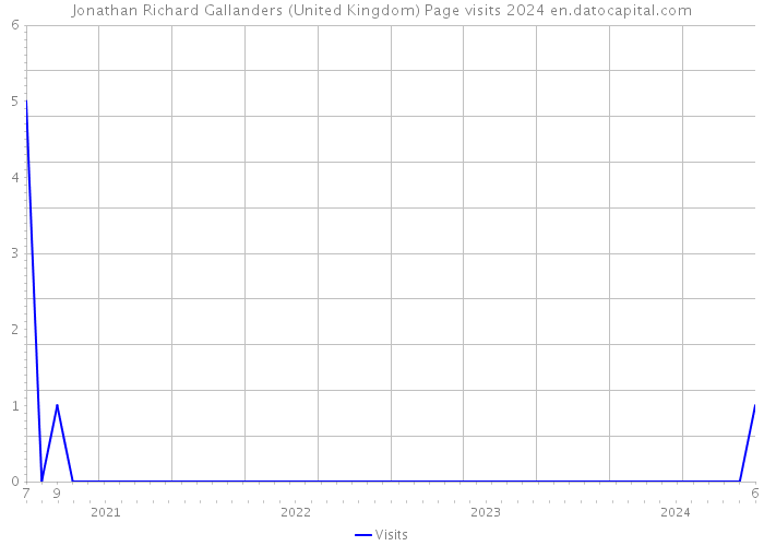 Jonathan Richard Gallanders (United Kingdom) Page visits 2024 