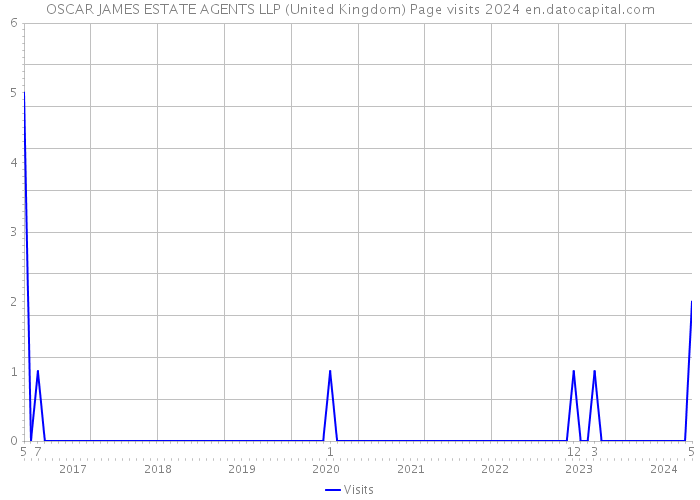 OSCAR JAMES ESTATE AGENTS LLP (United Kingdom) Page visits 2024 