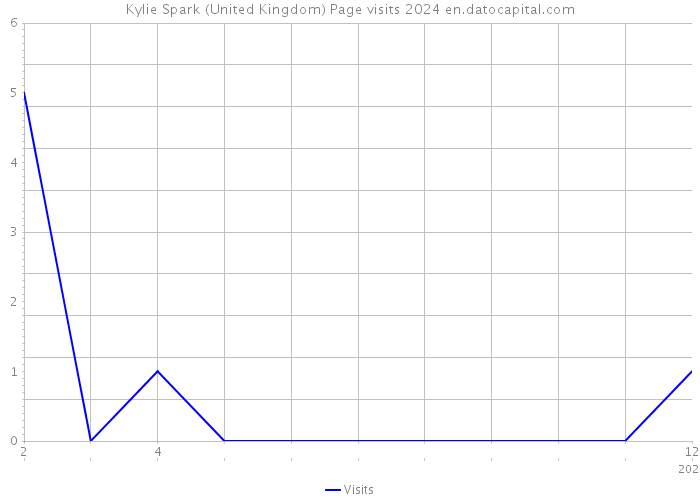 Kylie Spark (United Kingdom) Page visits 2024 