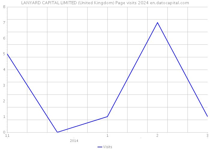 LANYARD CAPITAL LIMITED (United Kingdom) Page visits 2024 