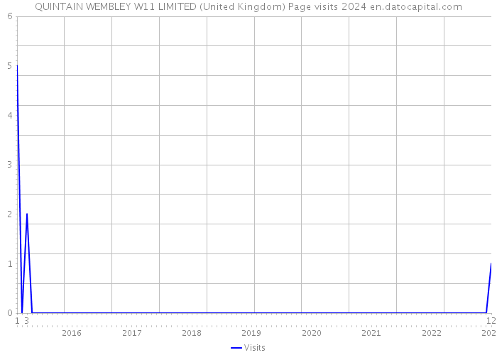 QUINTAIN WEMBLEY W11 LIMITED (United Kingdom) Page visits 2024 