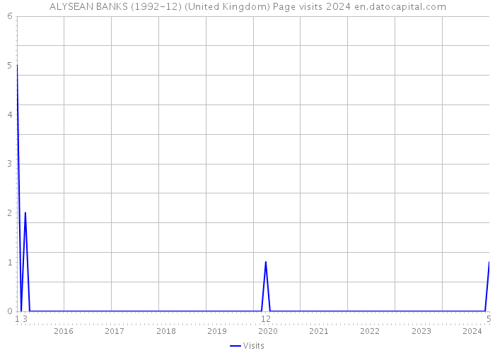 ALYSEAN BANKS (1992-12) (United Kingdom) Page visits 2024 