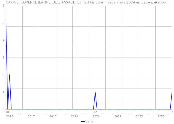 CARINE FLORENCE JEANNE JULIE JASSAUD (United Kingdom) Page visits 2024 