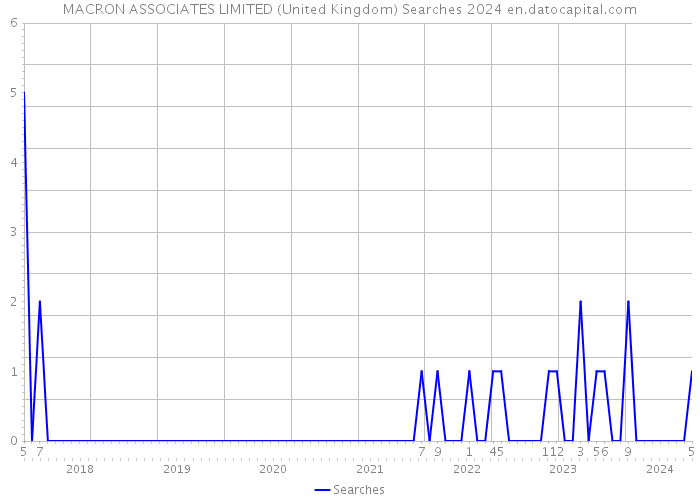 MACRON ASSOCIATES LIMITED (United Kingdom) Searches 2024 