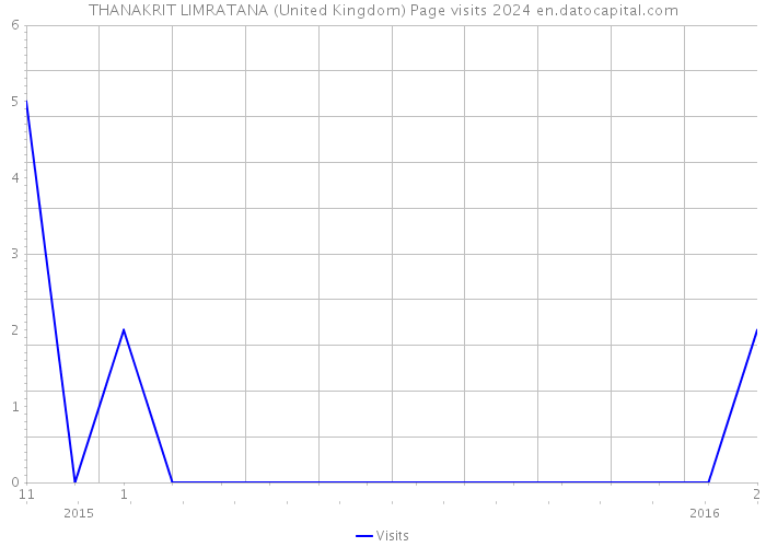 THANAKRIT LIMRATANA (United Kingdom) Page visits 2024 