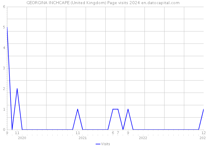 GEORGINA INCHCAPE (United Kingdom) Page visits 2024 