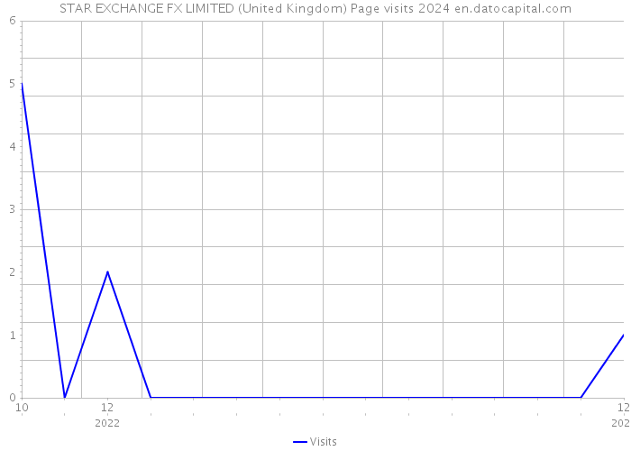 STAR EXCHANGE FX LIMITED (United Kingdom) Page visits 2024 