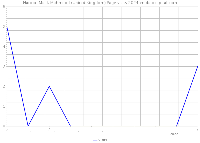 Haroon Malik Mahmood (United Kingdom) Page visits 2024 
