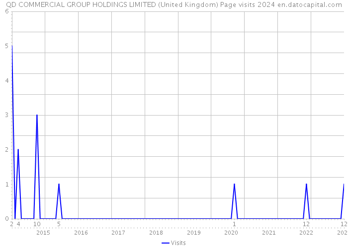 QD COMMERCIAL GROUP HOLDINGS LIMITED (United Kingdom) Page visits 2024 