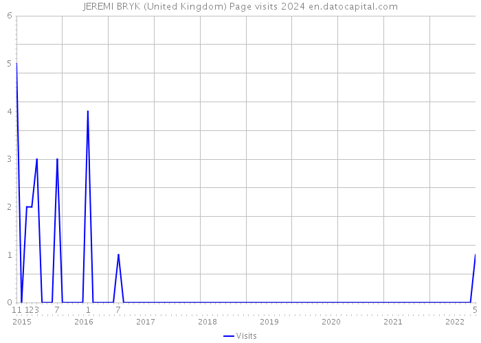 JEREMI BRYK (United Kingdom) Page visits 2024 