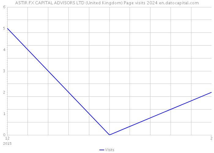 ASTIR FX CAPITAL ADVISORS LTD (United Kingdom) Page visits 2024 