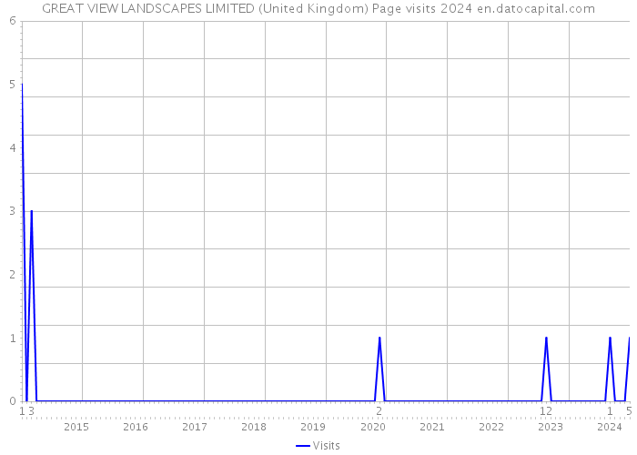 GREAT VIEW LANDSCAPES LIMITED (United Kingdom) Page visits 2024 