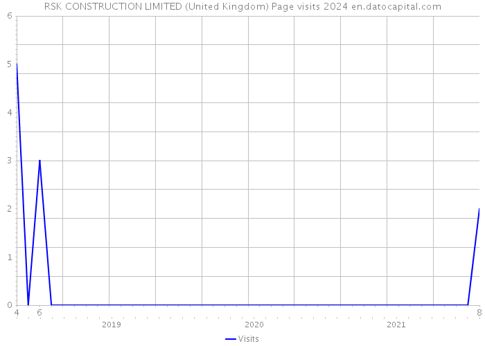 RSK CONSTRUCTION LIMITED (United Kingdom) Page visits 2024 