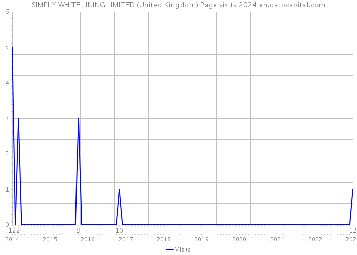 SIMPLY WHITE LINING LIMITED (United Kingdom) Page visits 2024 